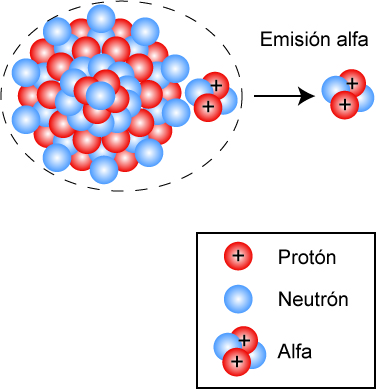 Proceso de emisión de partículas alfa