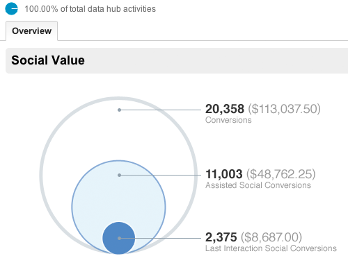 Google Analytics incorpora mediciones de social media Google Analytics incorpora mediciones de social media