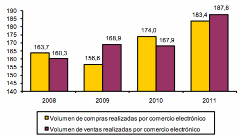 Comercio electrónico en España