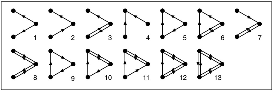Las 13 posibles formas de conectar 3 nodos en una red dirigida