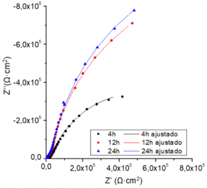 Figura 3 Diagrama de Nyquist del recubrimiento que contiene fluconazol saturado en agua (100%) aplicados sobre TiPM tras 24 horas de exposición a una disolución acuosa (0.9 %p NaCl) a 37 ºC. Los símbolos discretos corresponden con los valores medidos y las líneas continuas con los valores ajustados
