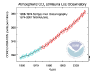o_co2_data_mlo