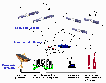 Diagrama del sistema Galileo