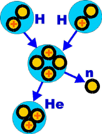 Resultat d'imatges de fusión hidrogeno helio