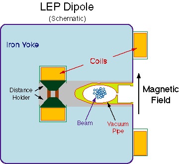 Schematic of a LEP dipole magnet