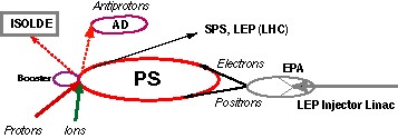 The PS complex