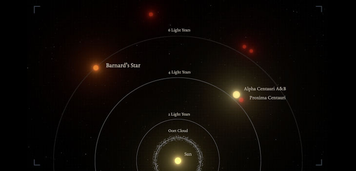 Representación gráfica de las distancias relativas entre las estrellas más cercanas al Sol. La estrella de Barnard es el segundo Sistema estelar más cercano, y la estrella solitaria más cercana al Sol. / © IEEC/Science-Wave -Guillem Ramisa (bajo licencia CC BY 4.0).