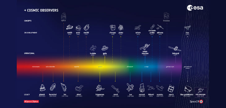 Flota de observadores cósmicos de la ESA. / ESA