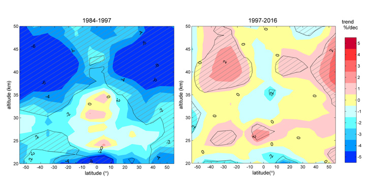 Cambio en la tendencia del ozono. / FMI (ESA)