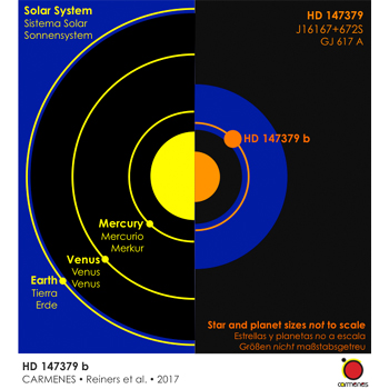 Comparación del sistema planetario de HD 147379 con el Sistema Solar. La zona sombreada en azul en ambos sistemas representa la zona de habitabilidad. / IAA