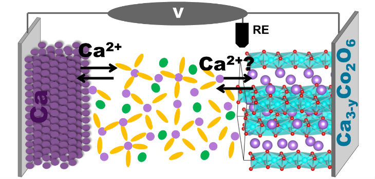 Batería recargable de calcio (ánodo de calcio metálico, electrolito, cátodo de óxido de calcio y cobalto)