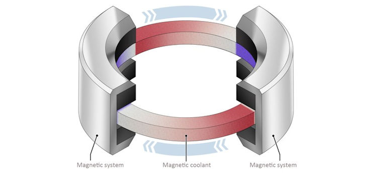 Modelo de refrigeración magnética convencional. /  T. Gottschall et al.