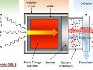 A diferencia del concepto desarrollado por el MIT, en AMADEUS se almacena energía en el cambio de fase de sólido a líquido del silicio. / UPM