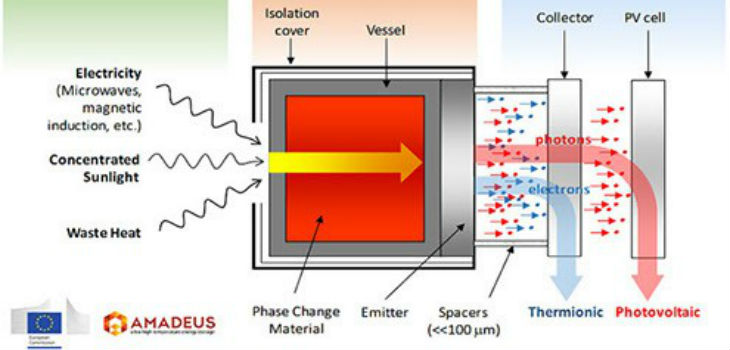 A diferencia del concepto desarrollado por el MIT, en AMADEUS se almacena energía en el cambio de fase de sólido a líquido del silicio. / UPM