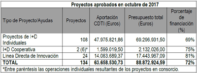 El CDTI concede más de 63 millones de euros a 134 proyectos de I+D+I empresarial