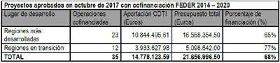 El CDTI concede más de 63 millones de euros a 134 proyectos de I+D+I empresarial