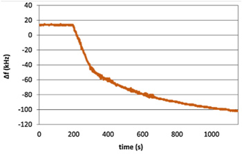 Evolución de la frecuencia de resonancia de un sensor gravimétrico tras la unión de una proteína.