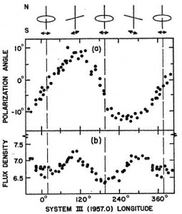Variación en la emisión radio de Júpiter, a 1,42 GHz, a lo largo de su rotación (Carr y Gulkis 1969, [1])