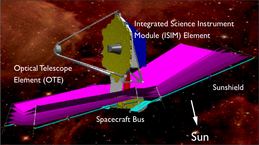 El telescopio espacial JWST con sus elementos principales