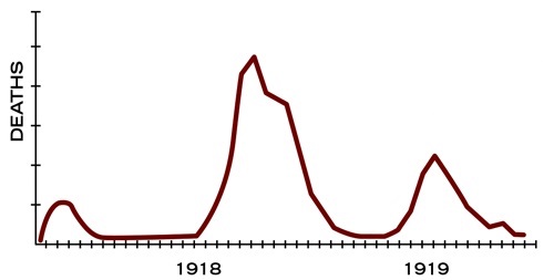 Coronavirus: Pandemia La gripe española de 1918 y el coronavirus de 2019 CoVid19 - Ciencia Marina y otros asuntos
