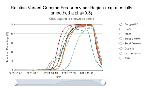Frecuencia xenomas variante Delta no tempo. GISAID.