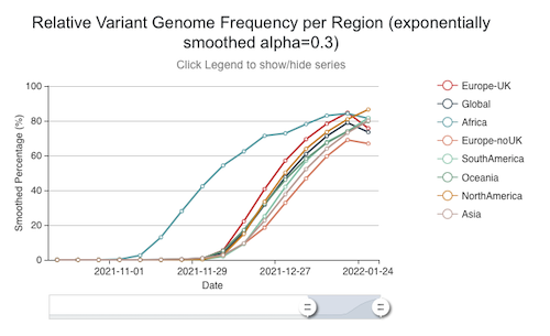 Frecuencia dos xenomas da variante ómicron no tempo.