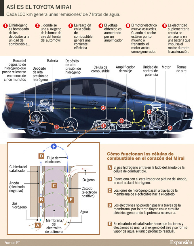 Coches eléctricos de pilas de combustible - Energía y Sostenibilidad
