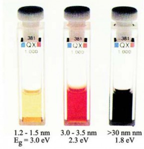 El color depende del tamaño. Los recipientes contienen nanopartículas de CdSe disueltas de distinto tamaño: las dimensiones de las nanopartículas, junto con el correspondiente valor de Eg se indican en la figura (Siegel 1993, link.aip.org/link/phtoad/v46/i10/p64/s1).