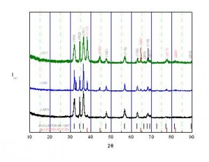 Figura 1. Difracción de rayos X de las muestras sintetizadas. (1)