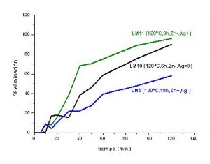 Figura 3. Porcentaje de eliminación de MB con el tiempo. (1)