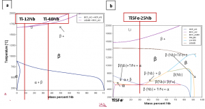 Figura 1 Diagramas de fase obtenidos con el software Thermocalc®. a) Sistema Ti-Nb; b) Sistema Ti-5Fe-Nb