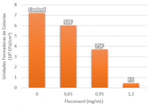 Figura 4 Resultados del estudio microbiológico correspondiente al recubrimiento sin fluconazol (Control), y a los recubrimientos con fluconazol con concentraciones correspondientes al: 50% (50F), 75% (75F) y 100% (FS) de la cantidad de saturación del antifúngico en agua. Los recubrimientos fueron expuestos a la cepa Candida Albicans ATCC 10231