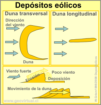 depositos-eolicos-fuente-apuntes-de-geologia-general