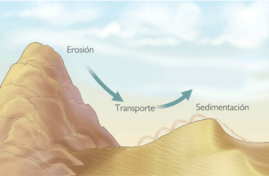Erosión, Transporte y Sedimentación: Erosión Geológica - Un Universo invisible bajo nuestros pies