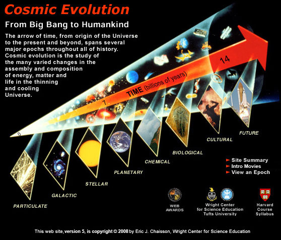 cosmic_evolution-information-philosopher