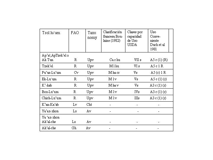 correspondencia-entre-la-clasificacion-maya-de-las-tierras-y-las-clasificaciones-modernas-de-suelos-segun-regulo-leon-arteta-en-1991