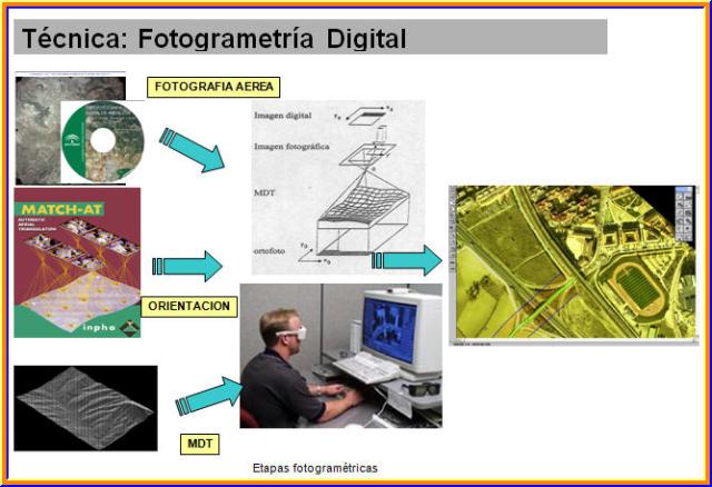 Etapas Fotogramétricas