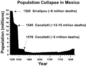 Colapso de la población de México en el siglo XVI