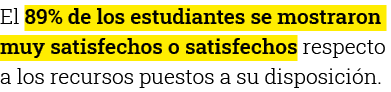 El 89% de los estudiantes se mostraron muy satisfechos o satisfechos respecto a los recursos puestos a su disposición 