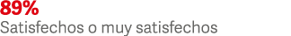 89% Satisfechos o muy satisfechos 