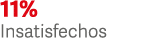 11% Insatisfechos