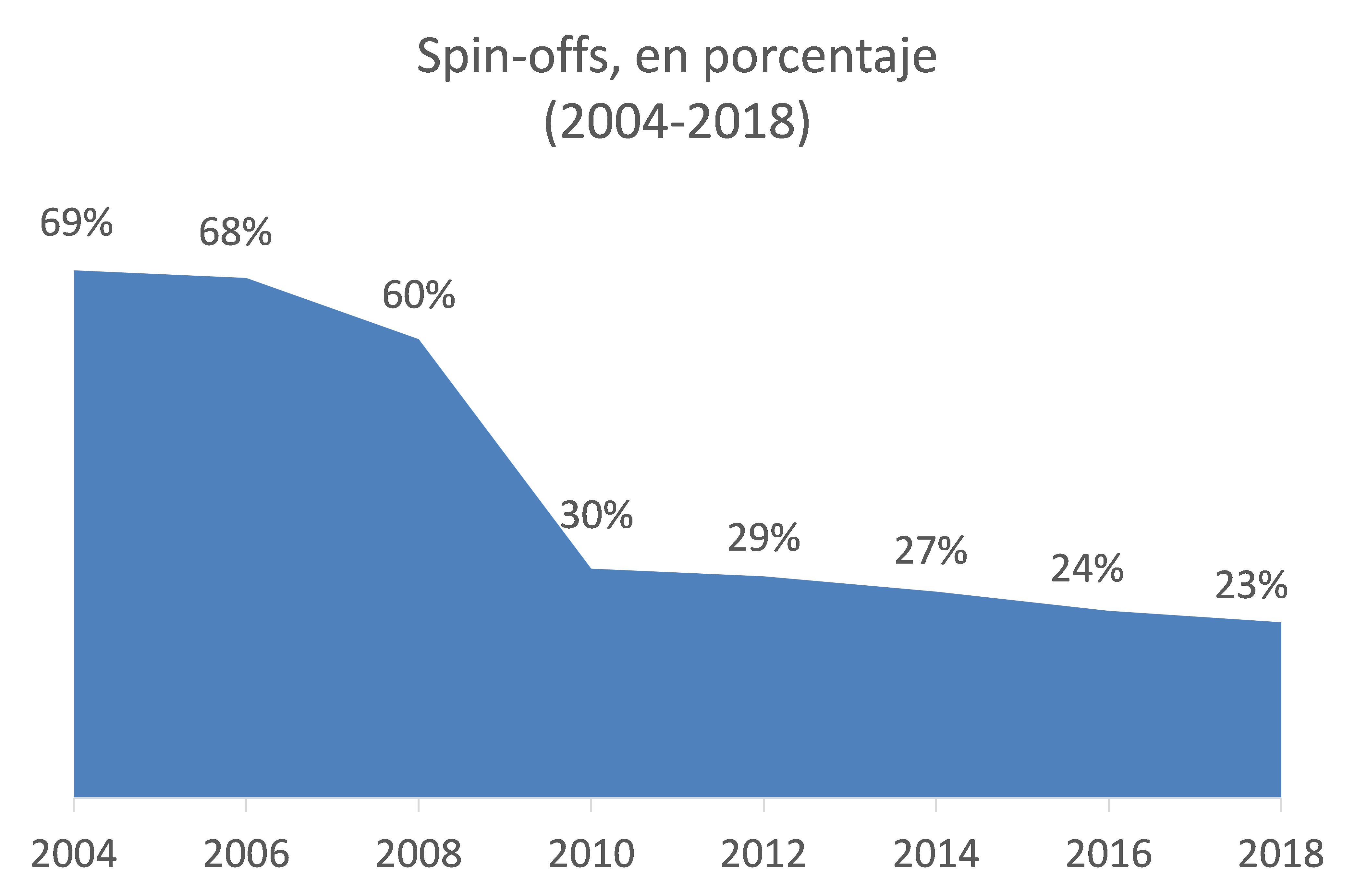 FIGURA 3: CARACTERÍSTICAS DE LA MUESTRA: SPIN-OFFS DE UNIVERSIDADES Y CENTROS DE INVESTIGACIÓN FIGURA 3: CARACTERÍSTICAS DE LA MUESTRA: SPIN-OFFS DE UNIVERSIDADES Y CENTROS DE INVESTIGACIÓN
