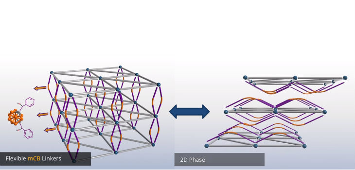 Transformación reversible de estructuras 3D a 2D. / ICMAT