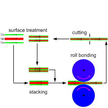Esquema de fabricación de las nanoláminas. / IMDEA Materiales