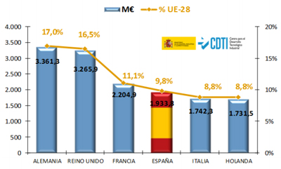 España ocupa provisionalmente la cuarta posición por retorno en H2020