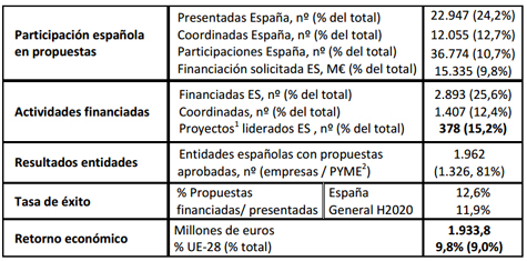 España ocupa provisionalmente la cuarta posición por retorno en H2020