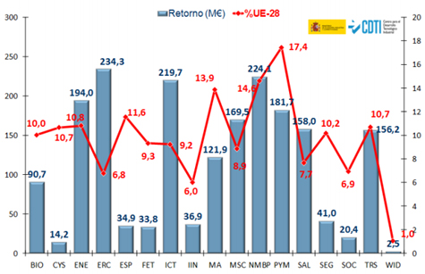 España ocupa provisionalmente la cuarta posición por retorno en H2020