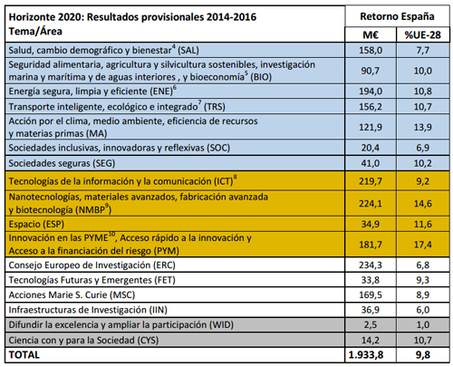 España ocupa provisionalmente la cuarta posición por retorno en H2020