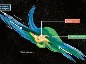ALMA detecta enormes reservas ocultas de gas turbulento en galaxias distantes