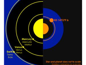 Comparación del sistema planetario de HD 147379 con el Sistema Solar. La zona sombreada en azul en ambos sistemas representa la zona de habitabilidad. / IAA